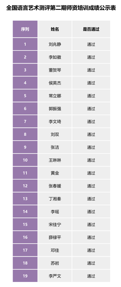 全国语言艺术测评第二期师资培训成绩公示表