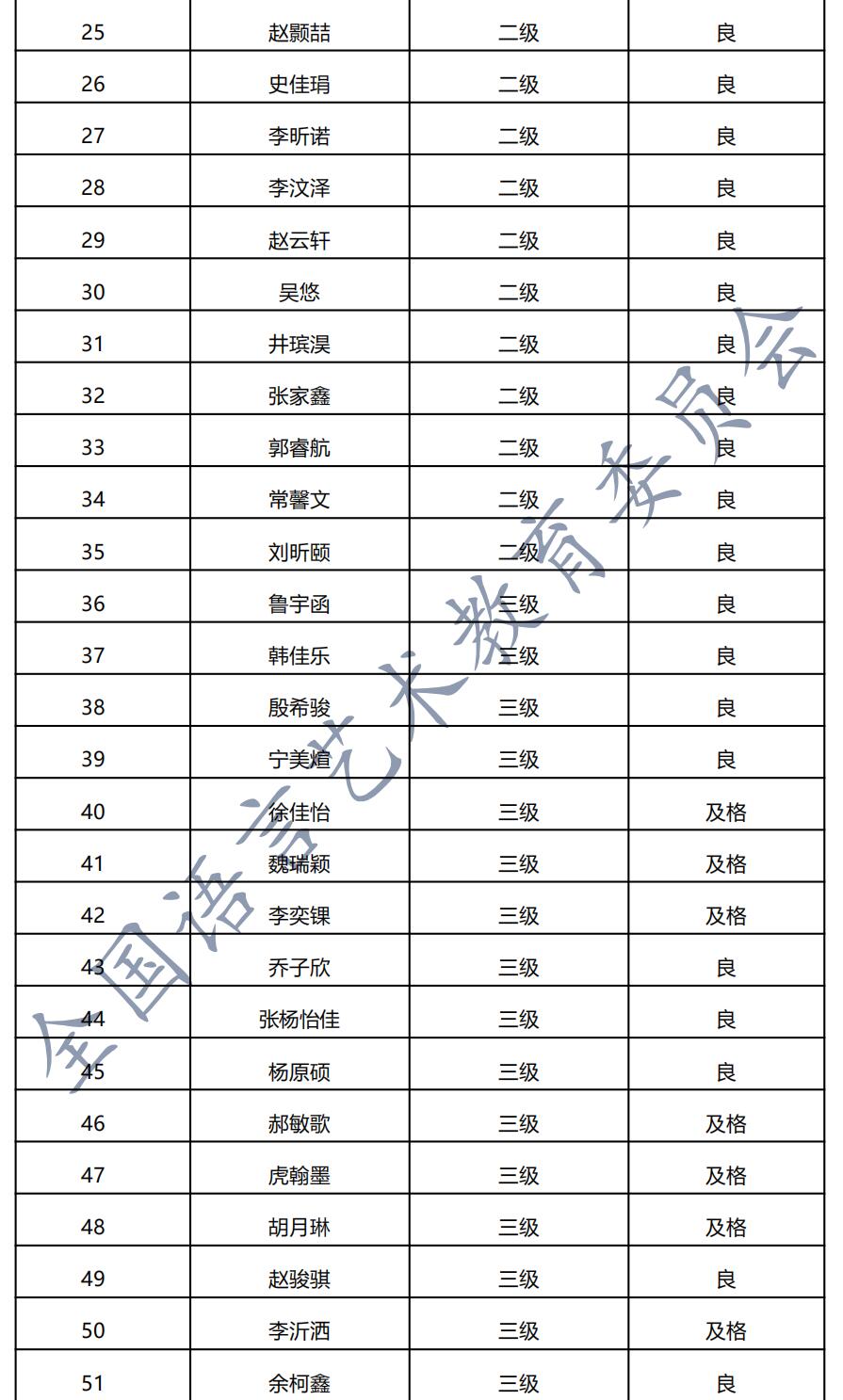 20201219平顶山 新声线语言艺术平顶山测评成绩等级表