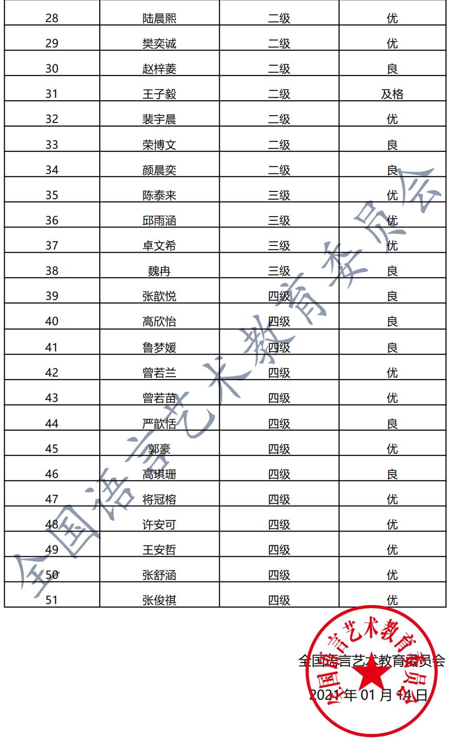 20201226无锡 新声线语言艺术无锡测评成绩等级表
