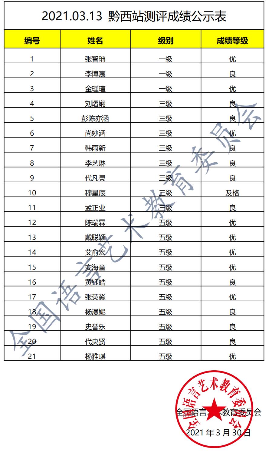 20210313黔西 新声线语言艺术黔西测评成绩等级表