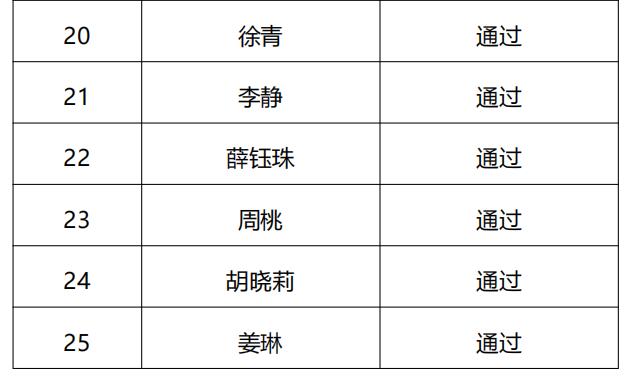 全国语言艺术教育委员会第十九期师资培训成绩公示表