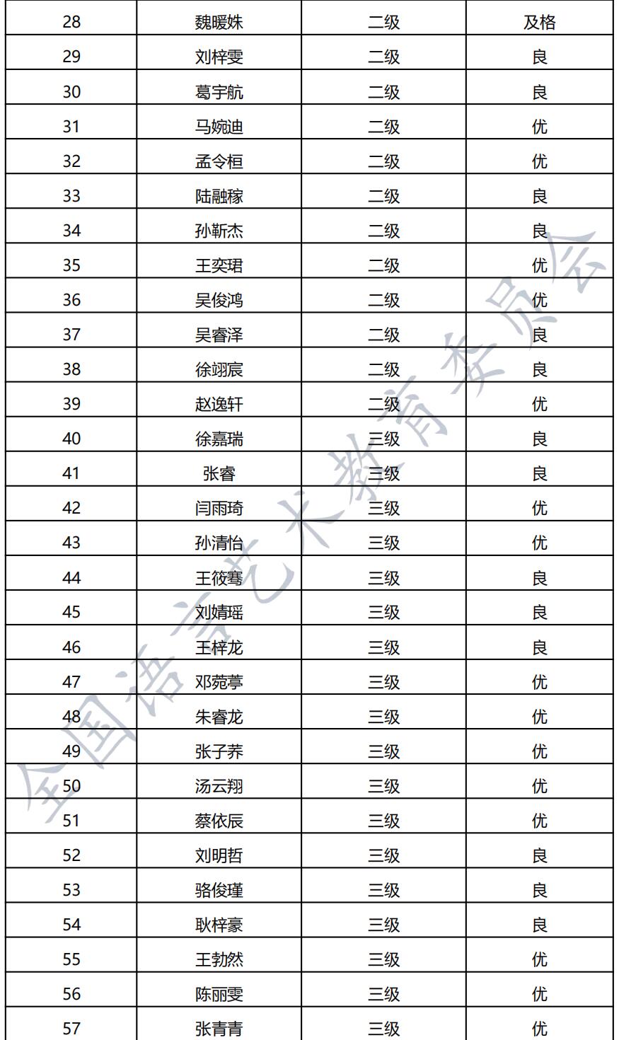 20210424徐州 新声线语言艺术徐州测评成绩等级表