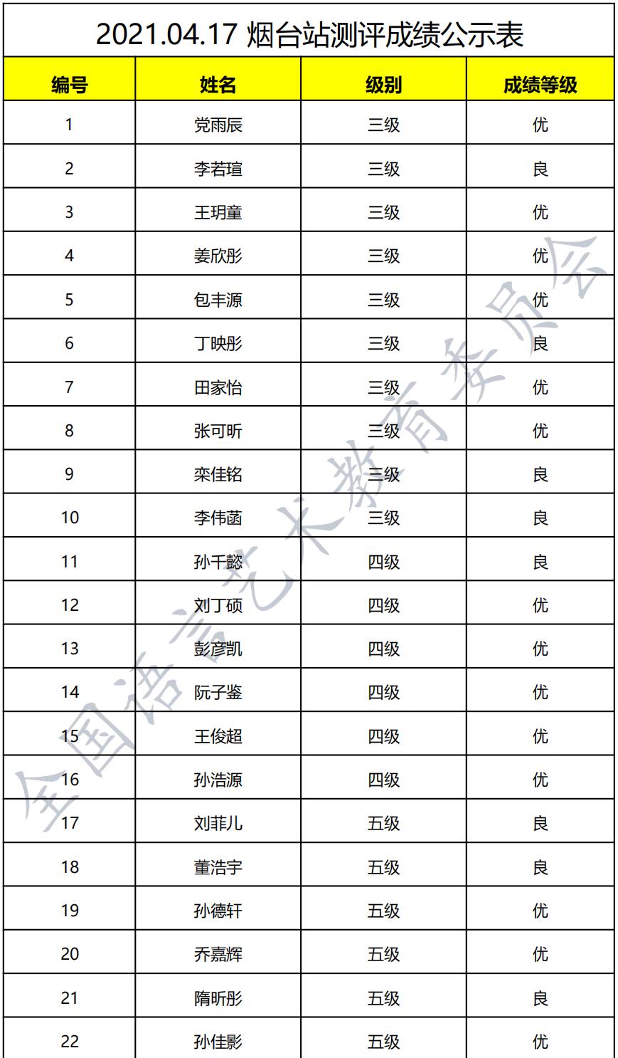 20210417烟台 新声线语言艺术烟台测评成绩等级表