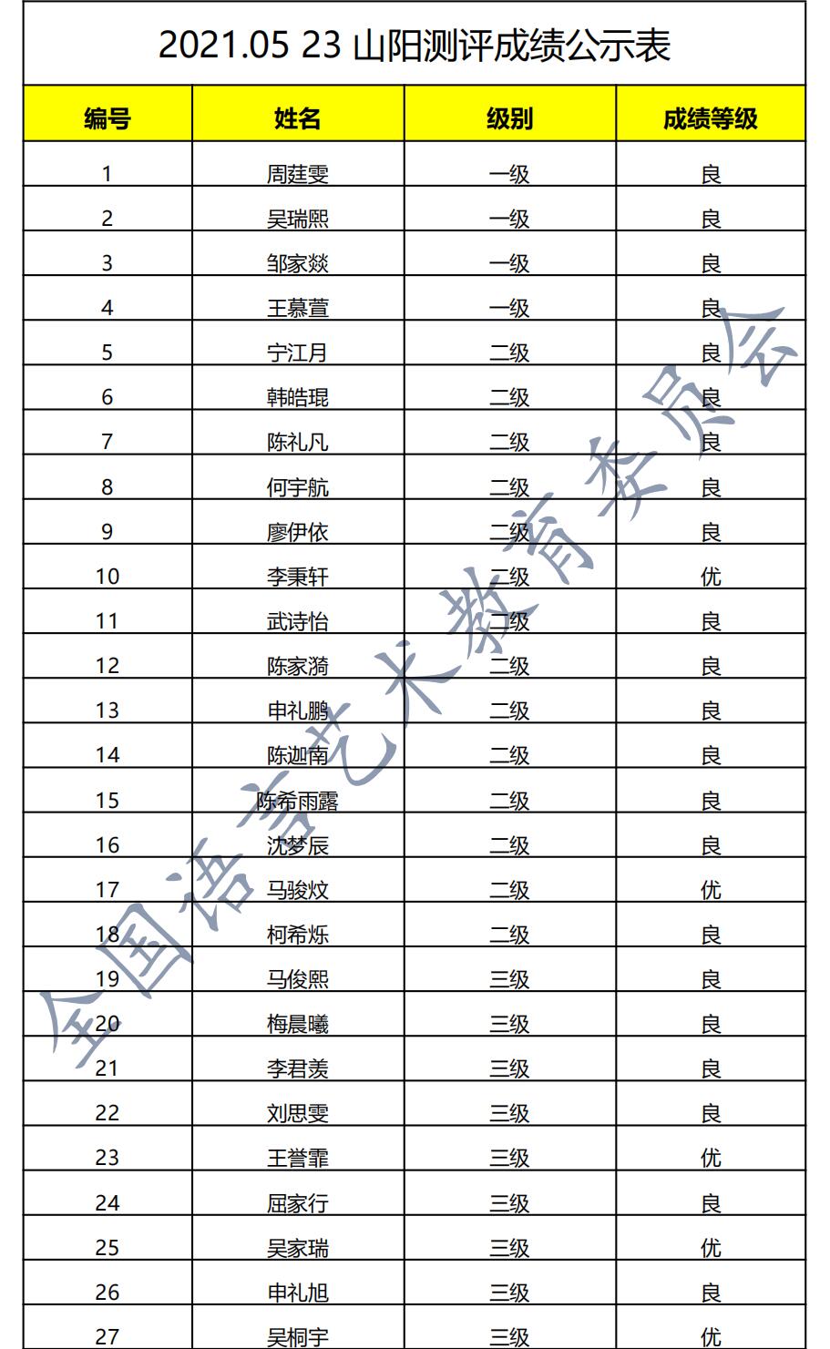 20210523山阳 新声线语言艺术山阳测评成绩等级表