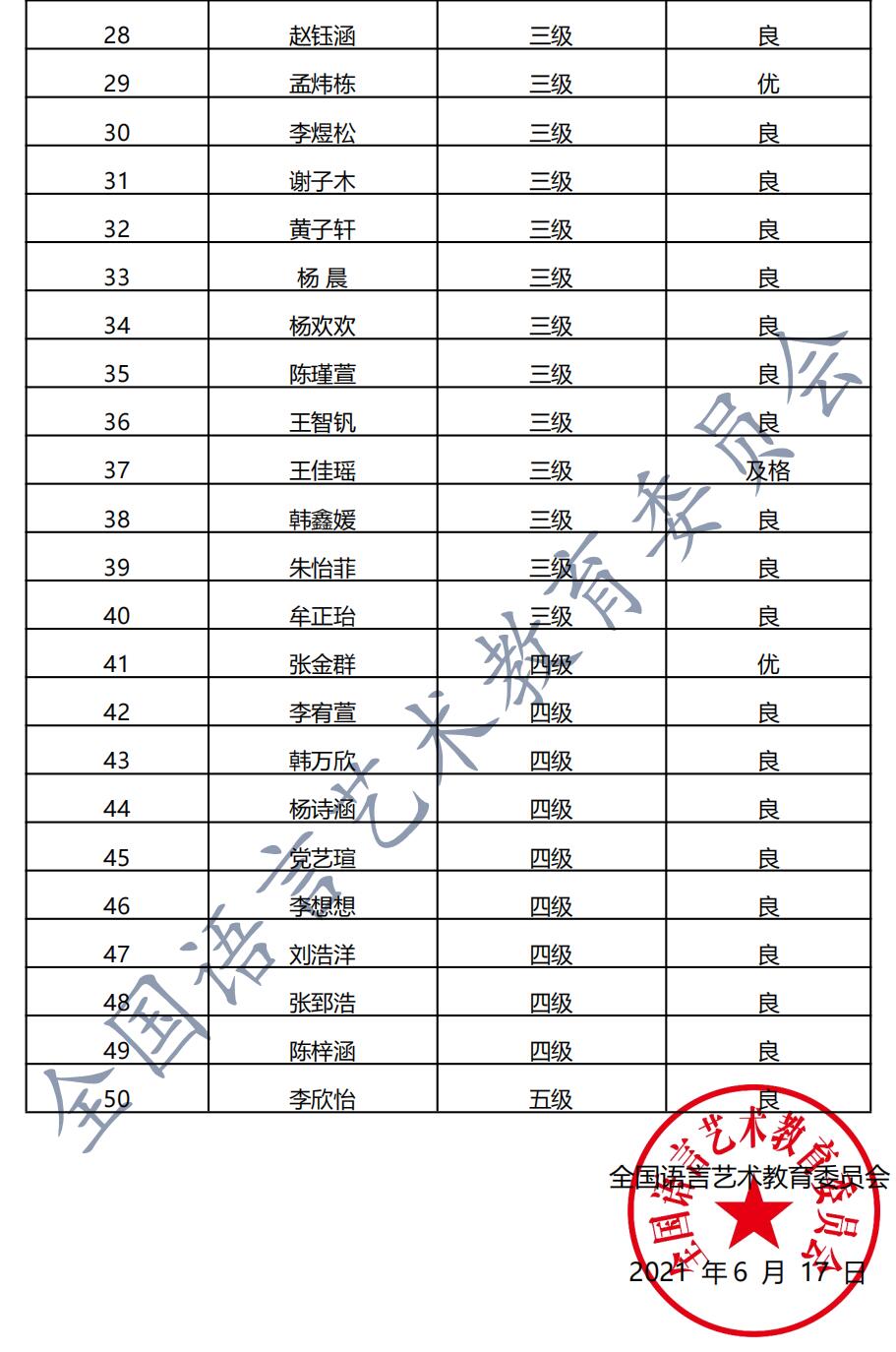 20210523山阳 新声线语言艺术山阳测评成绩等级表