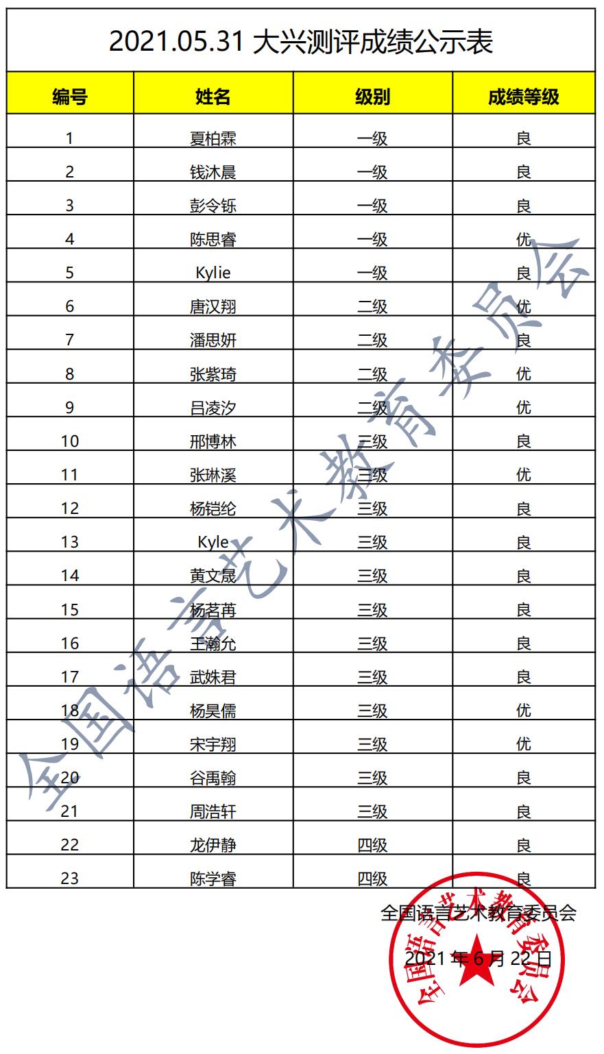 20210531大兴 新声线语言艺术大兴测评成绩等级表