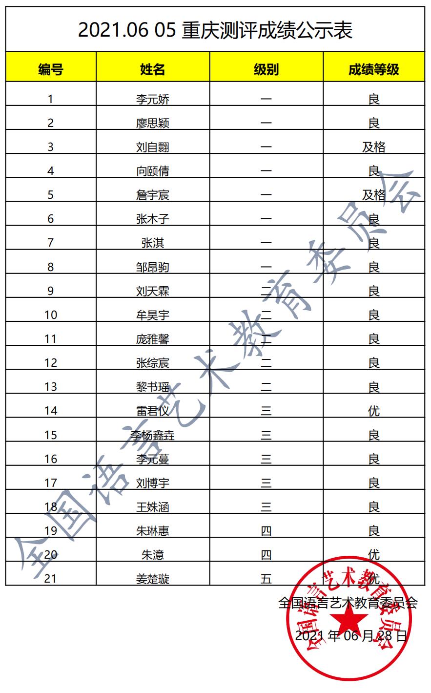 20210605重庆 新声线语言艺术重庆测评成绩等级表