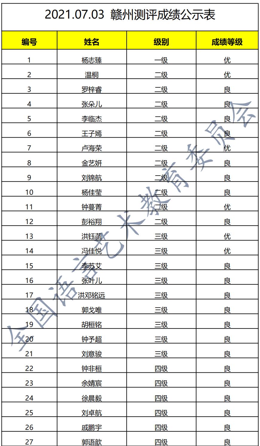 2020年07月03日新声线全国语言艺术测评赣州站成绩等级表