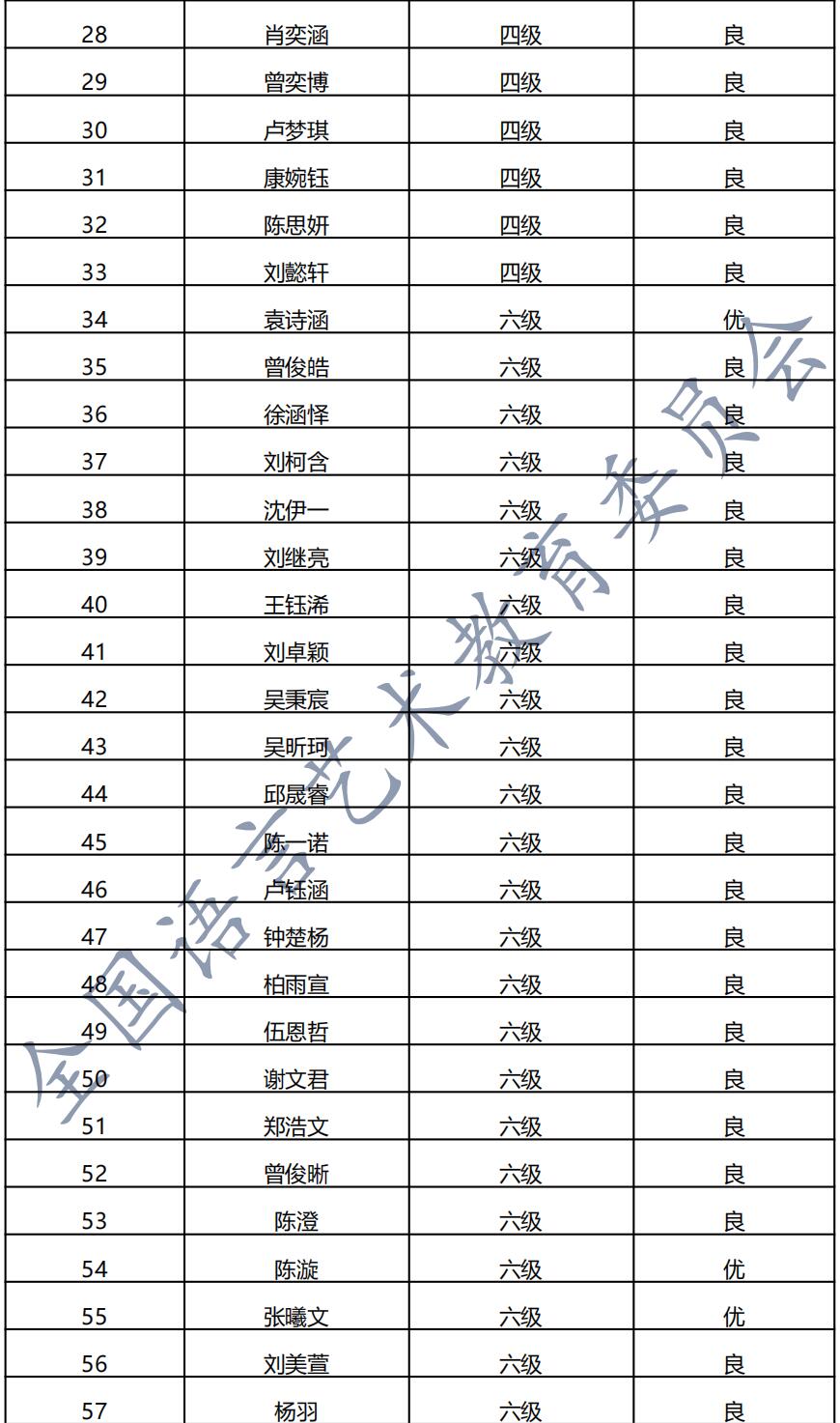 2020年07月03日新声线全国语言艺术测评赣州站成绩等级表