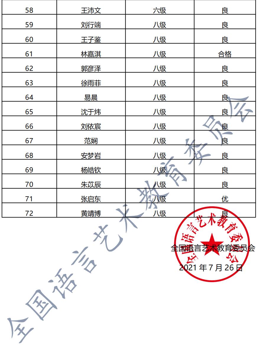 2020年07月03日新声线全国语言艺术测评赣州站成绩等级表