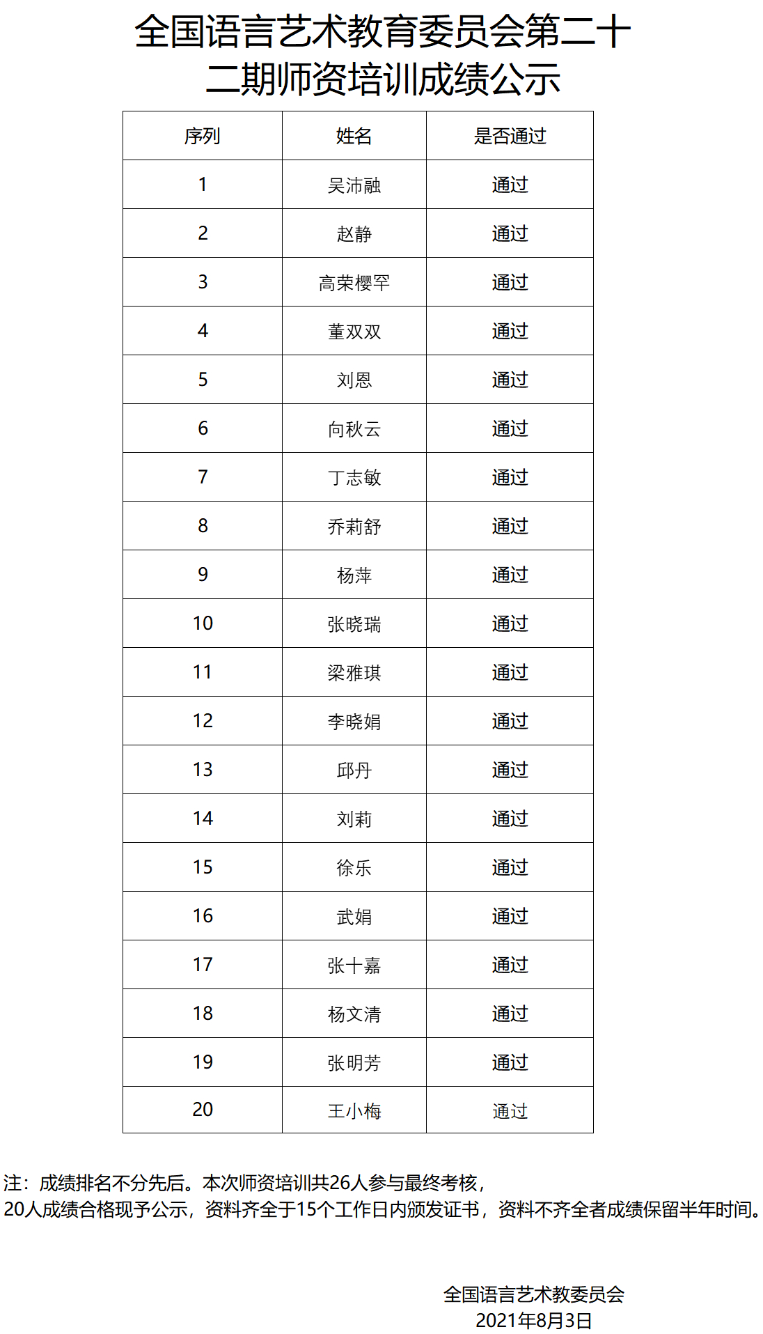 全国语言艺术教育委员会第二十二期师资培训成绩公示表