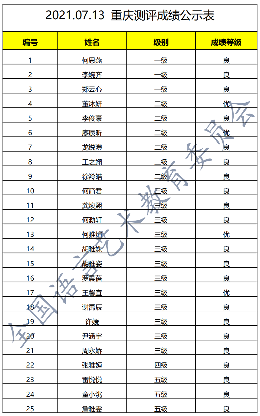 20210713重庆 新声线语言艺术重庆测评成绩等级表