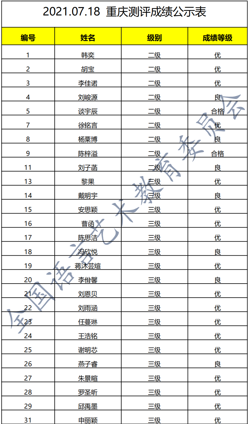 20210718重庆 新声线语言艺术重庆测评成绩等级表
