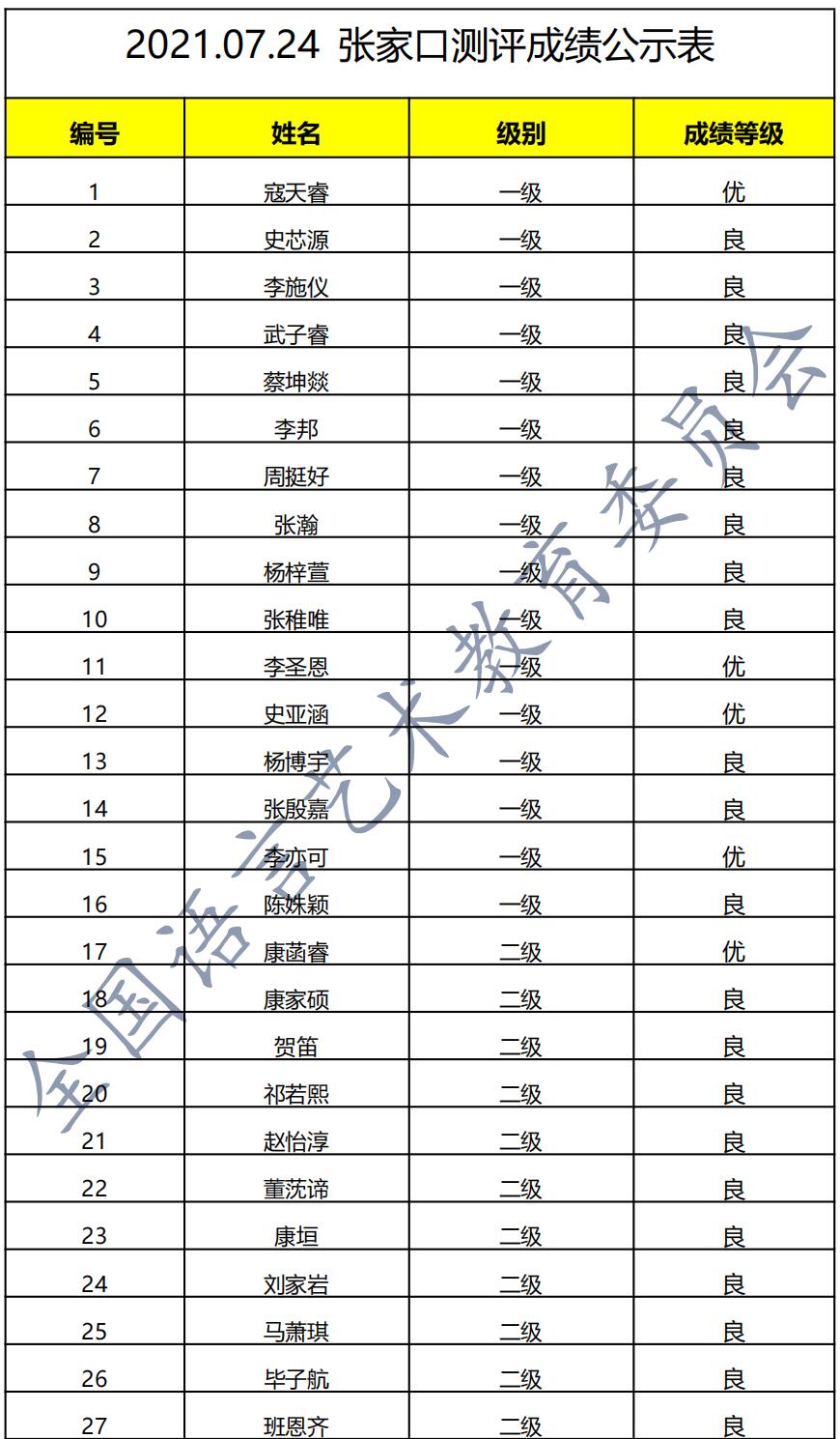 20210724张家口 新声线语言艺术张家口测评成绩等级表