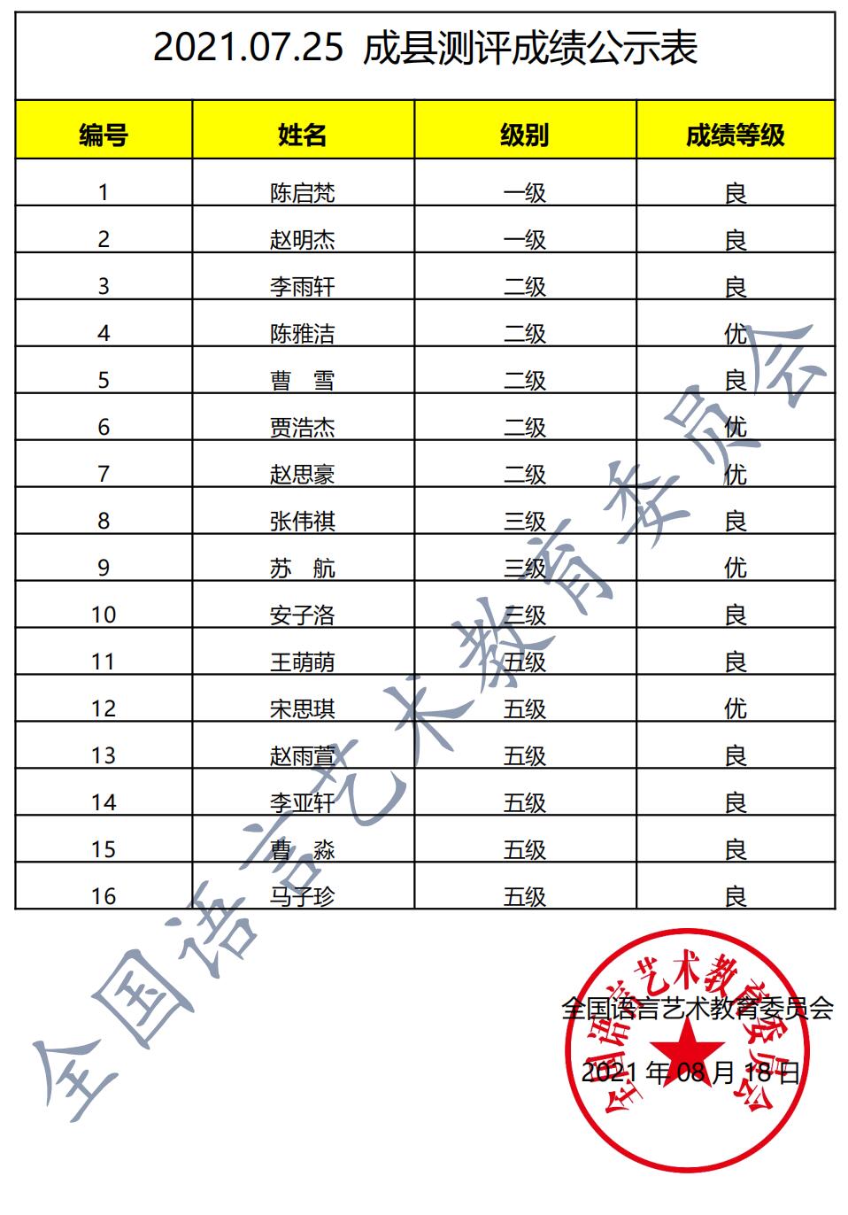 20210725成县 新声线语言艺术成县测评成绩等级表