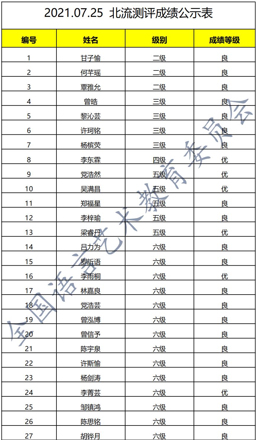 20210725北流 新声线语言艺术北流测评成绩等级表