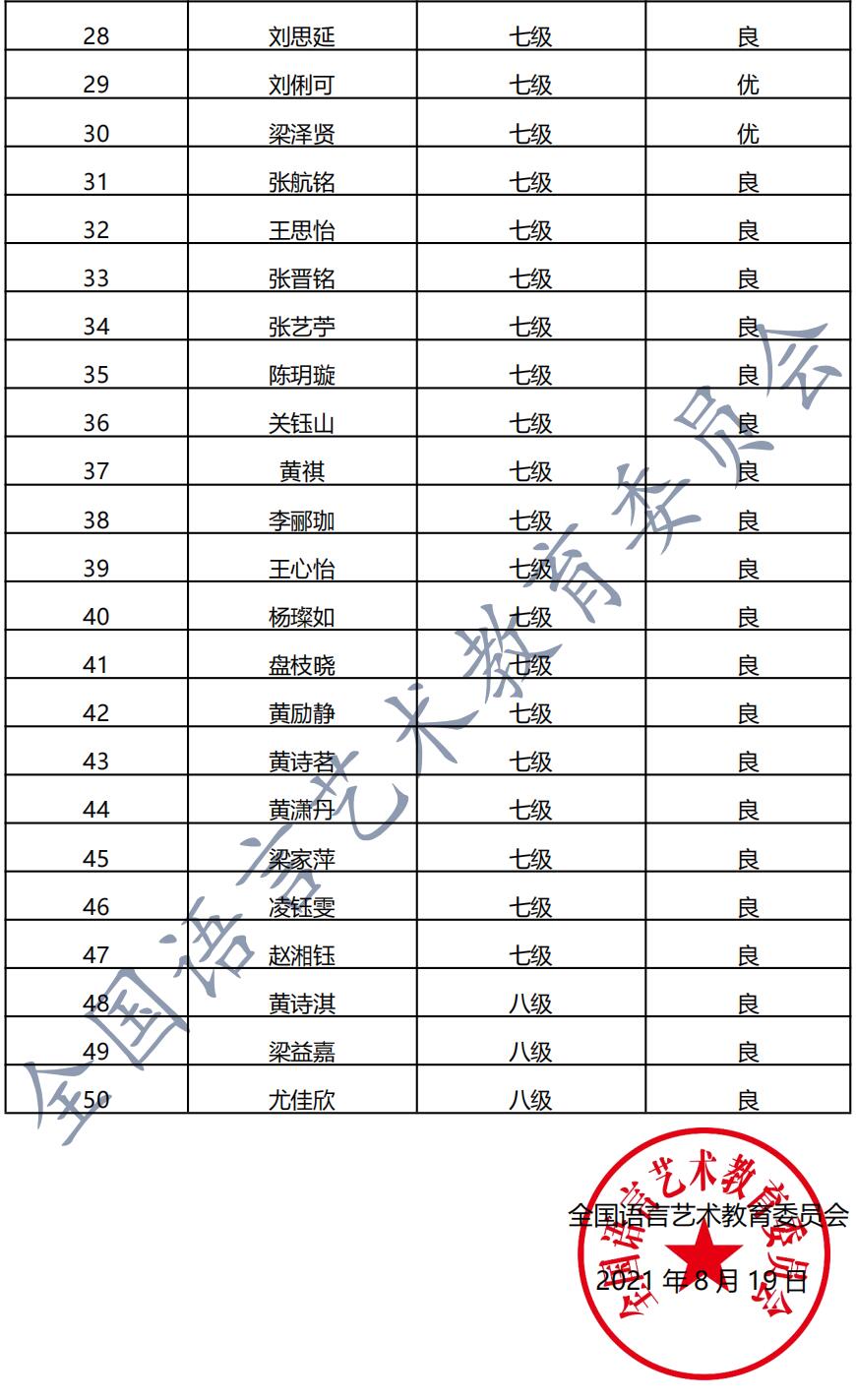 20210725北流 新声线语言艺术北流测评成绩等级表