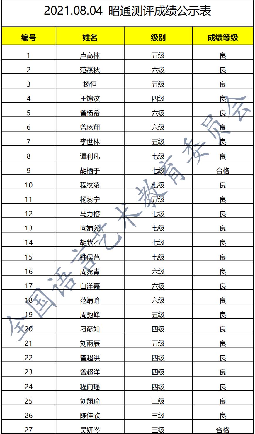 20210804昭通 新声线语言艺术昭通测评成绩等级表