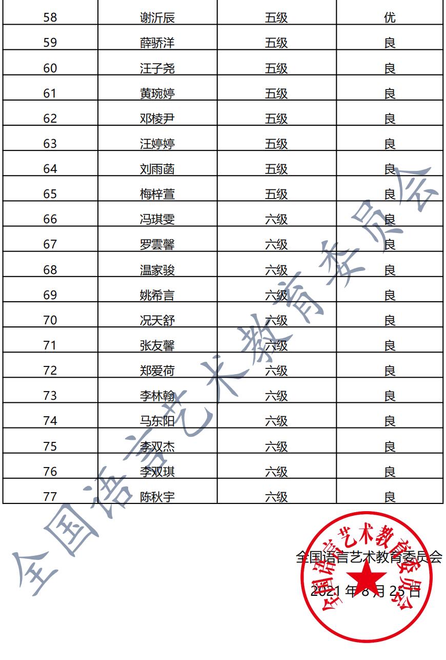 20210804昭通 新声线语言艺术昭通测评成绩等级表