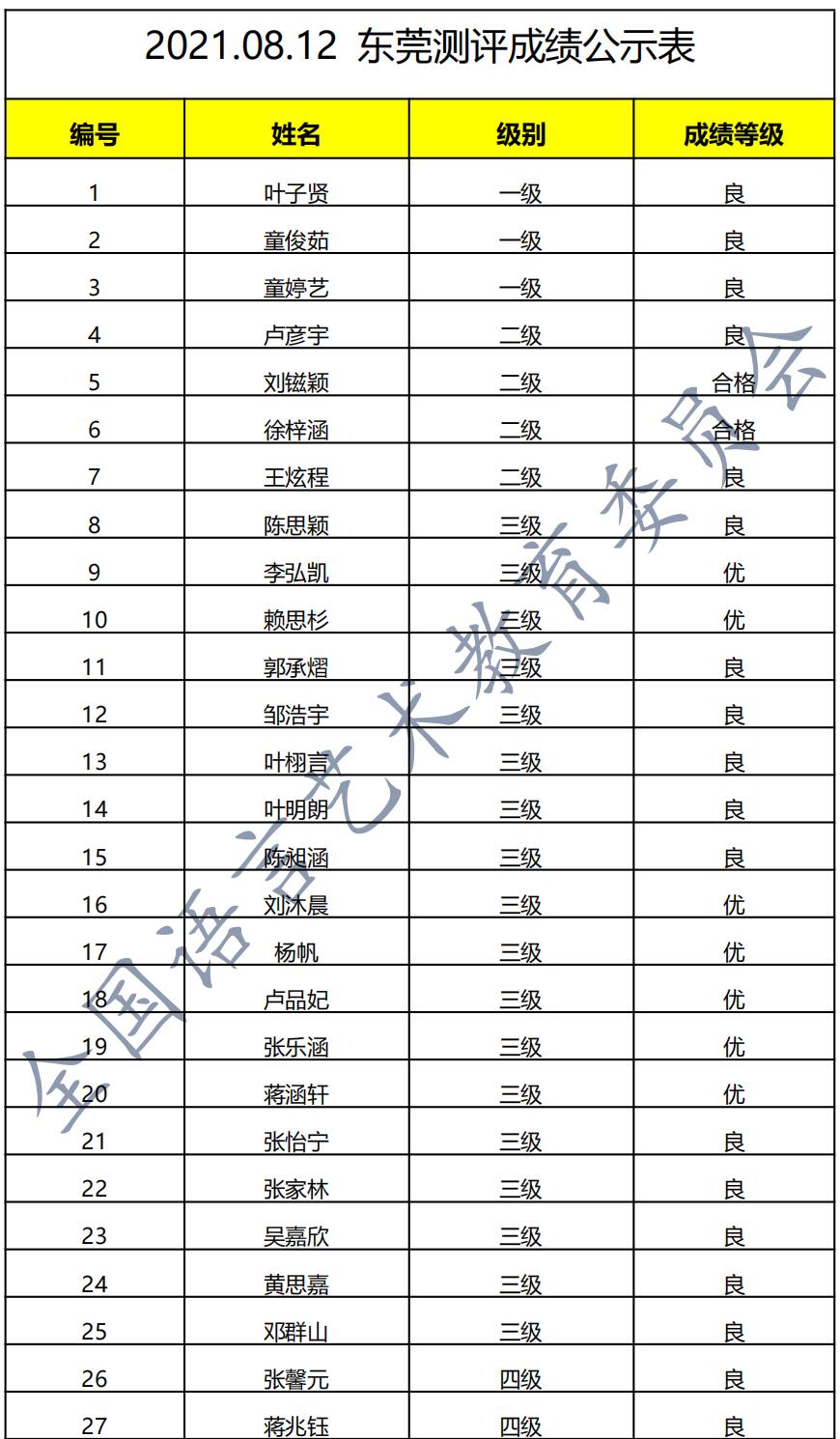 20210812东莞 新声线语言艺术东莞测评成绩等级表