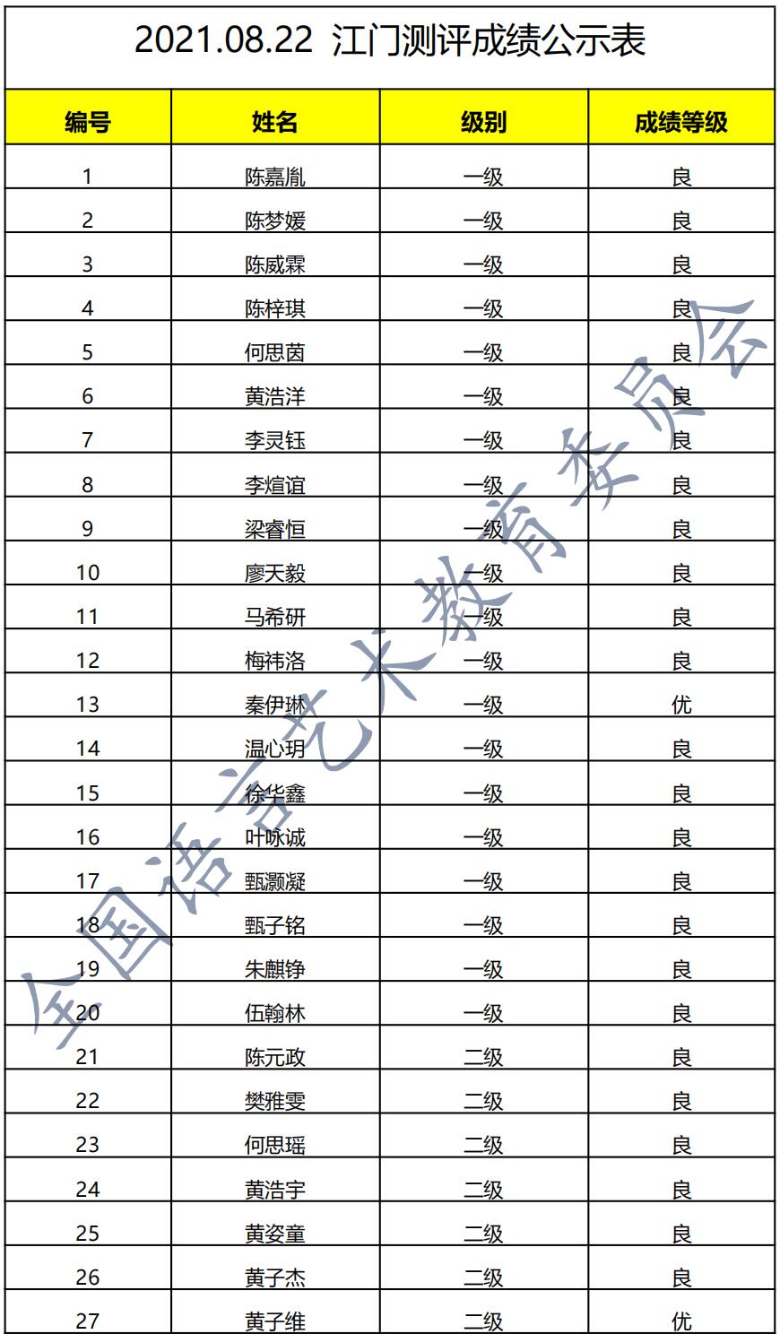 20210822江门 新声线语言艺术江门测评成绩等级表