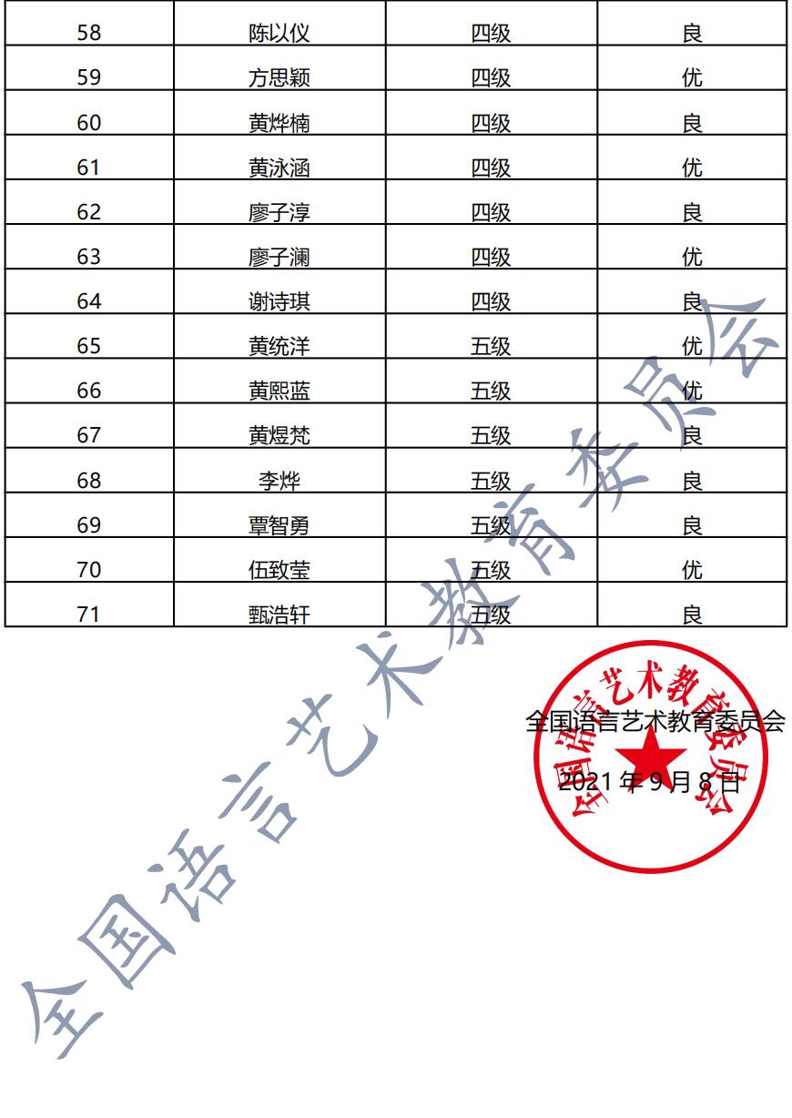 20210822江门 新声线语言艺术江门测评成绩等级表