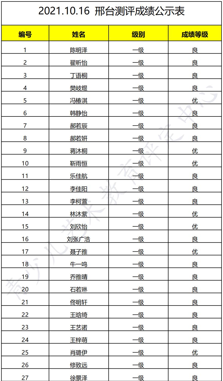 20211016邢台 新声线语言艺术邢台测评成绩等级表