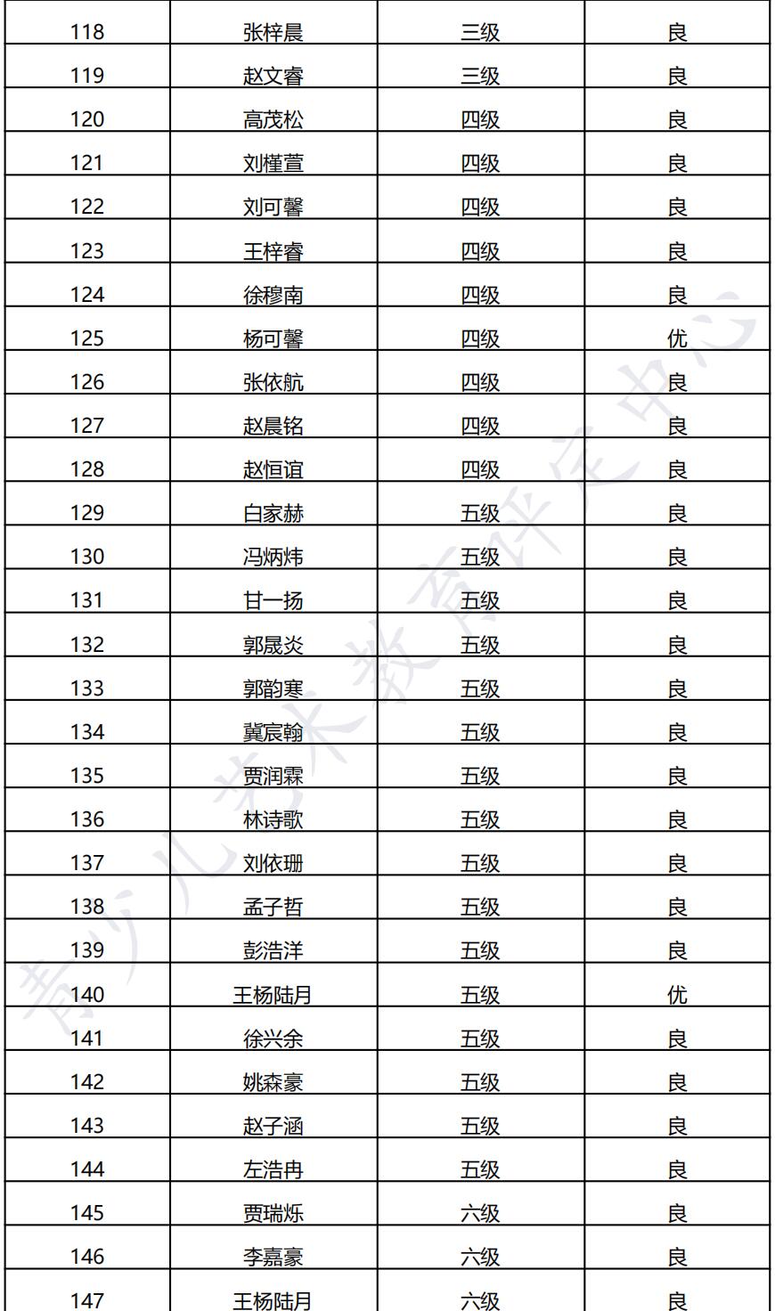 20211016邢台 新声线语言艺术邢台测评成绩等级表