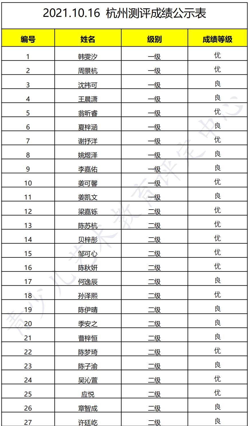 20211016杭州 新声线语言艺术杭州测评成绩等级表