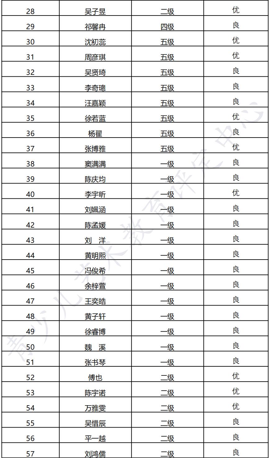 20211016杭州 新声线语言艺术杭州测评成绩等级表