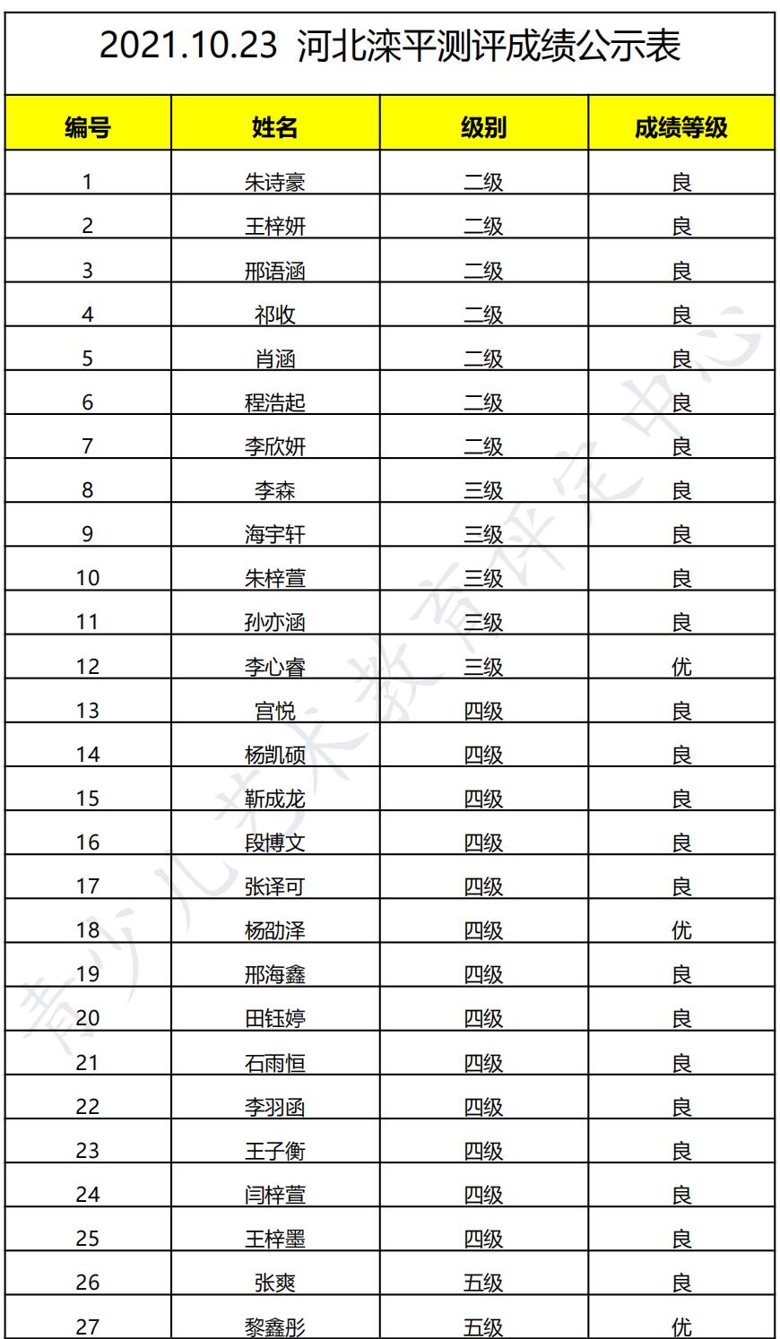 20211023滦平 新声线语言艺术滦平测评成绩等级表