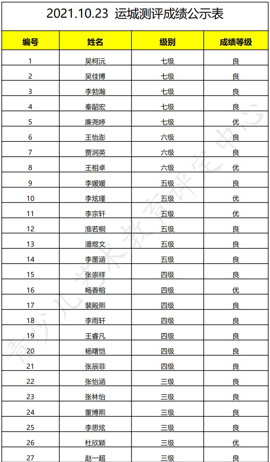 20211023运城 新声线语言艺术运城测评成绩等级表