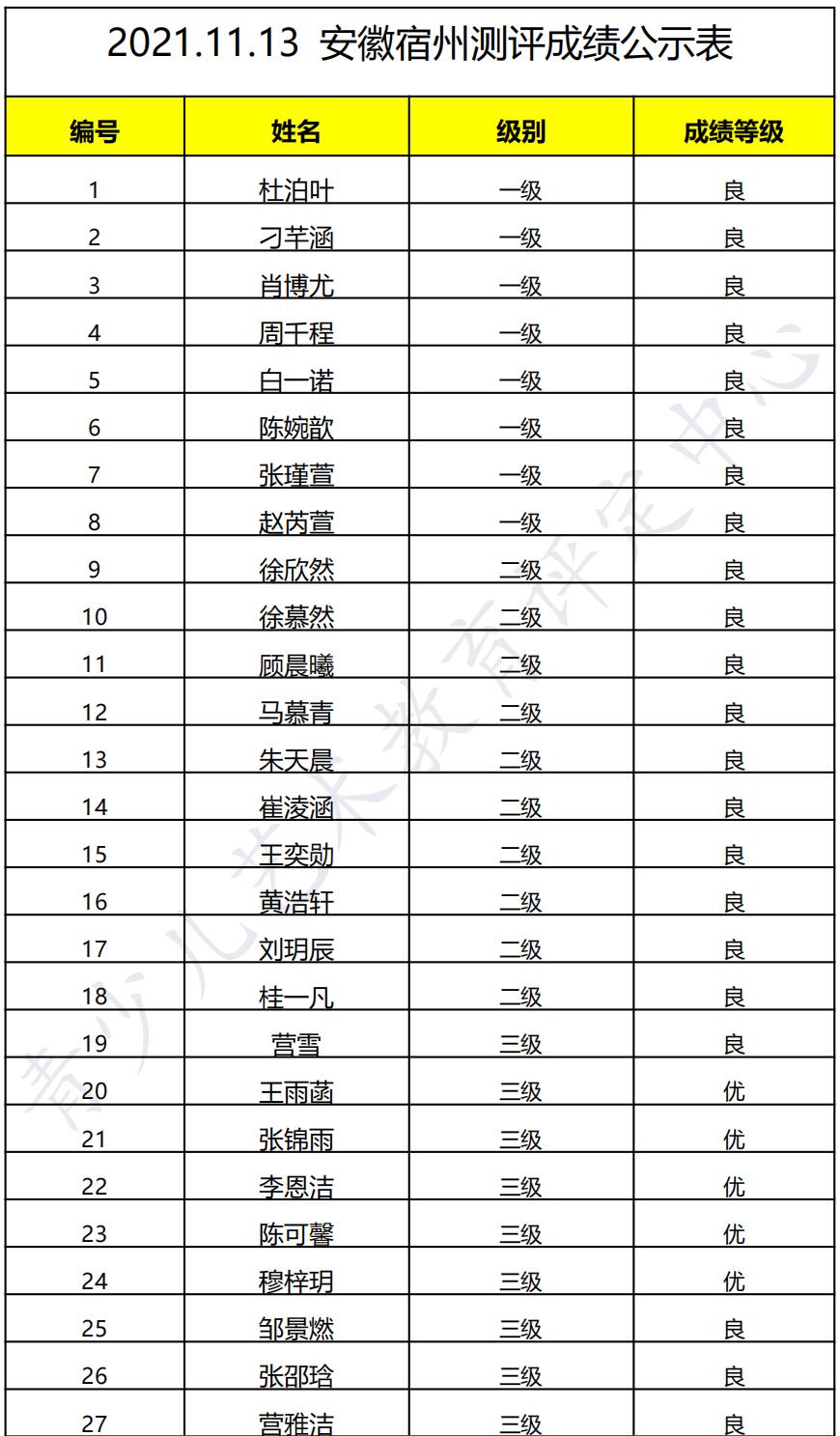 20211113宿州 新声线语言艺术运城测评成绩等级表