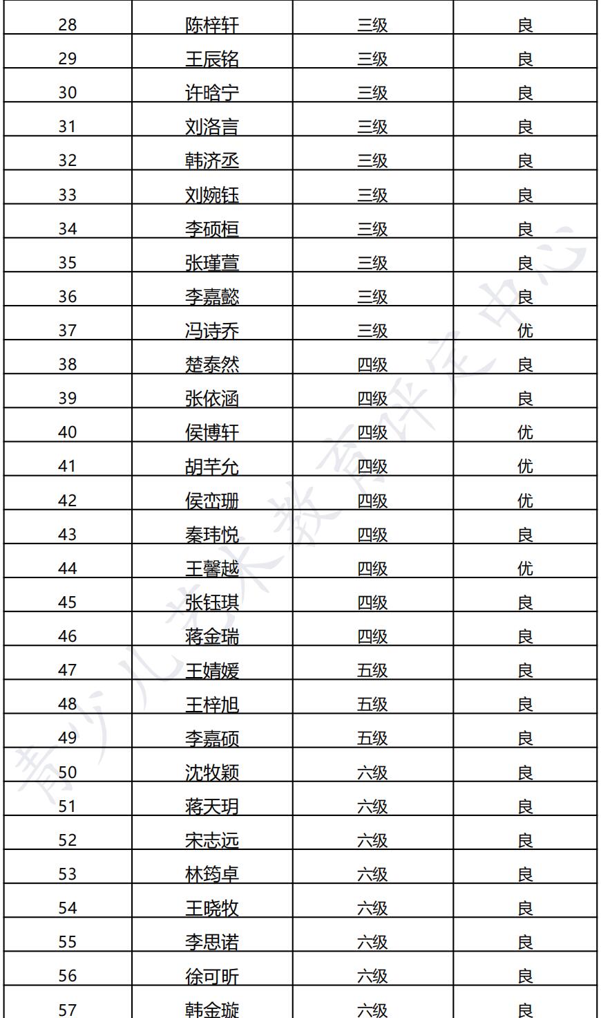 20211113宿州 新声线语言艺术运城测评成绩等级表