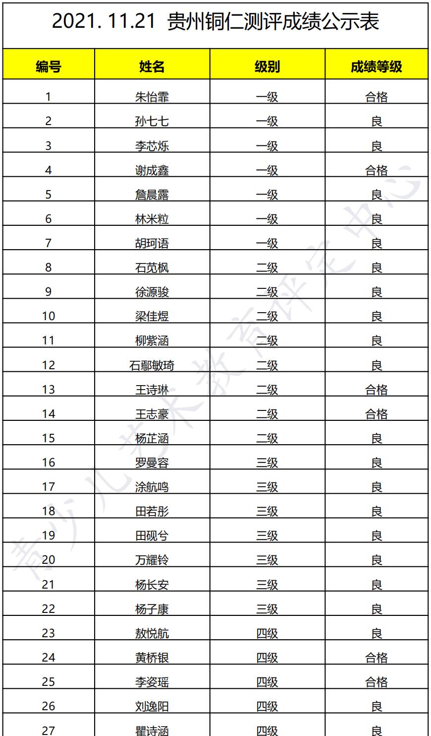 20211121铜仁 新声线语言艺术铜仁测评成绩等级表