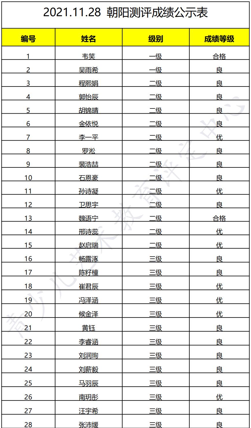 20211128朝阳 新声线语言艺术朝阳测评成绩等级表