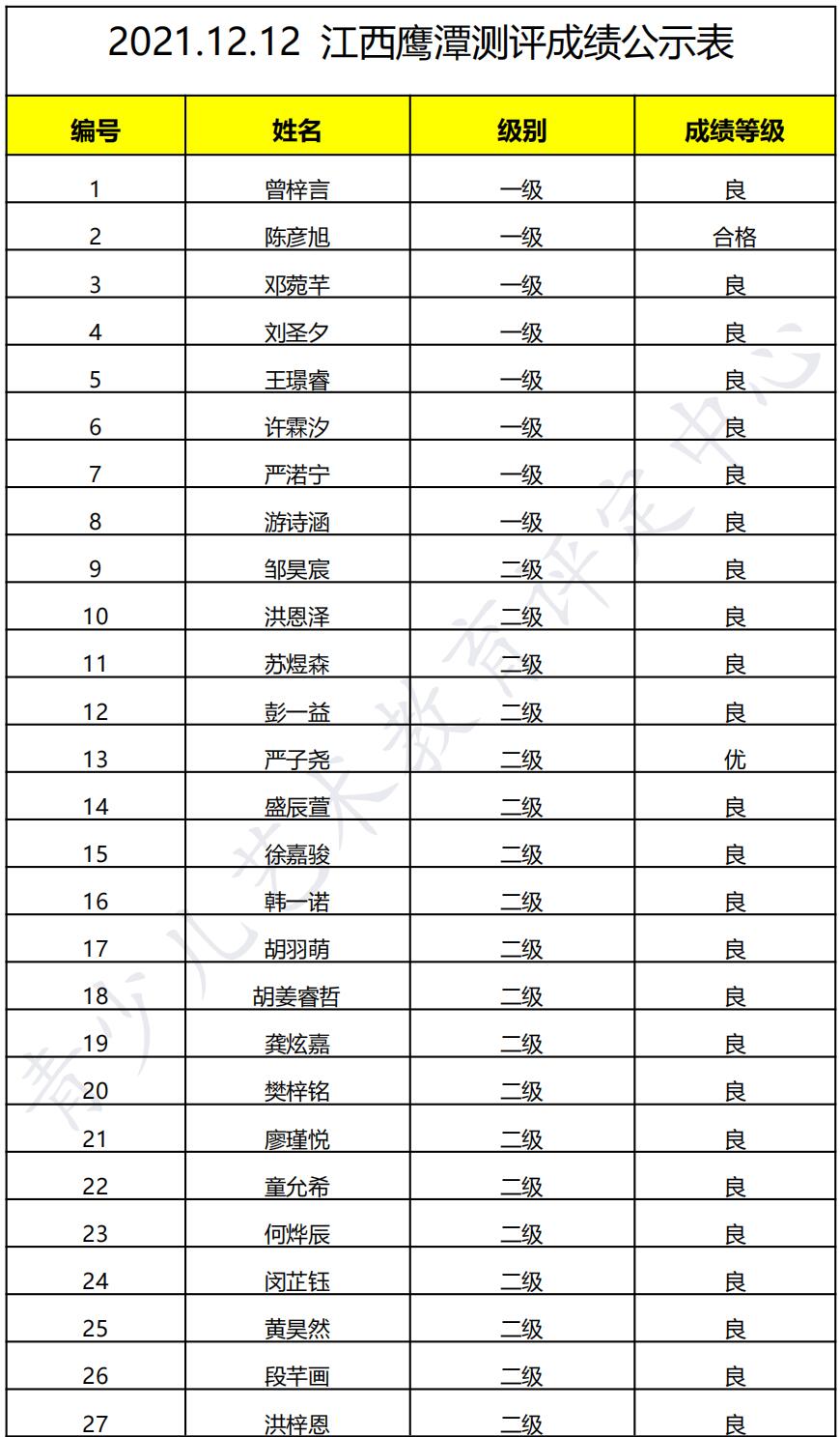 20211205鹰潭 新声线语言艺术鹰潭测评成绩等级表