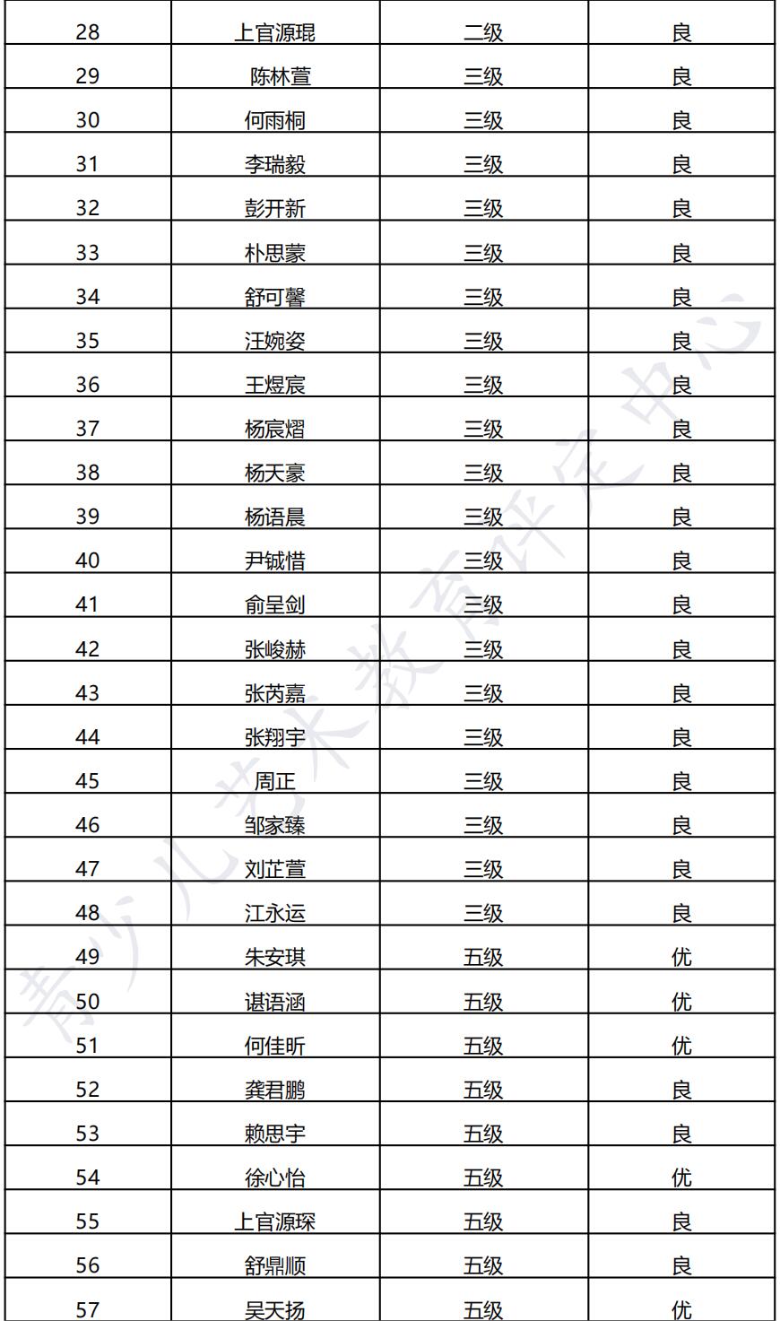 20211205鹰潭 新声线语言艺术鹰潭测评成绩等级表