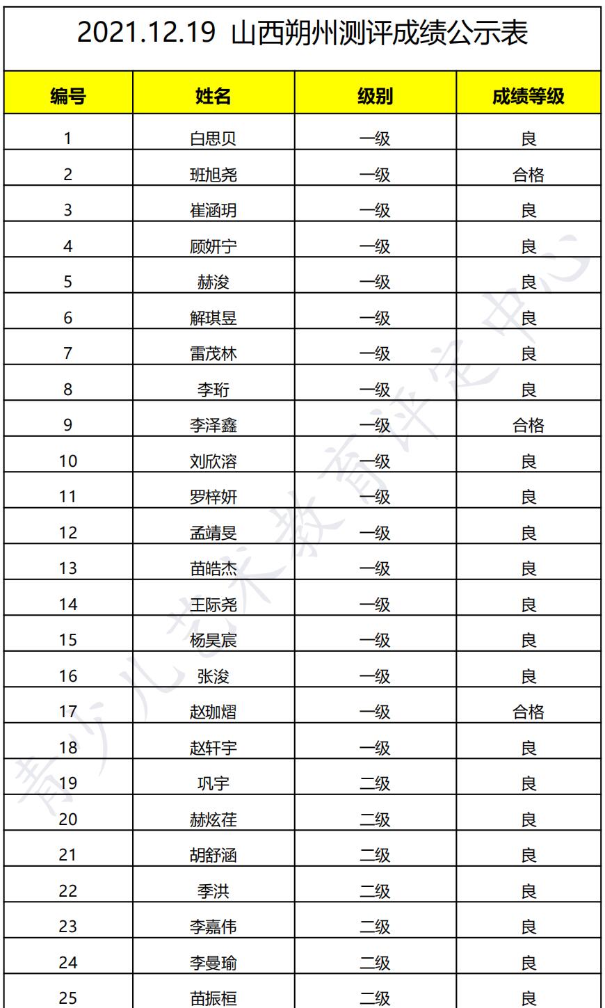 20211219朔州 新声线语言艺术朔州测评成绩等级表