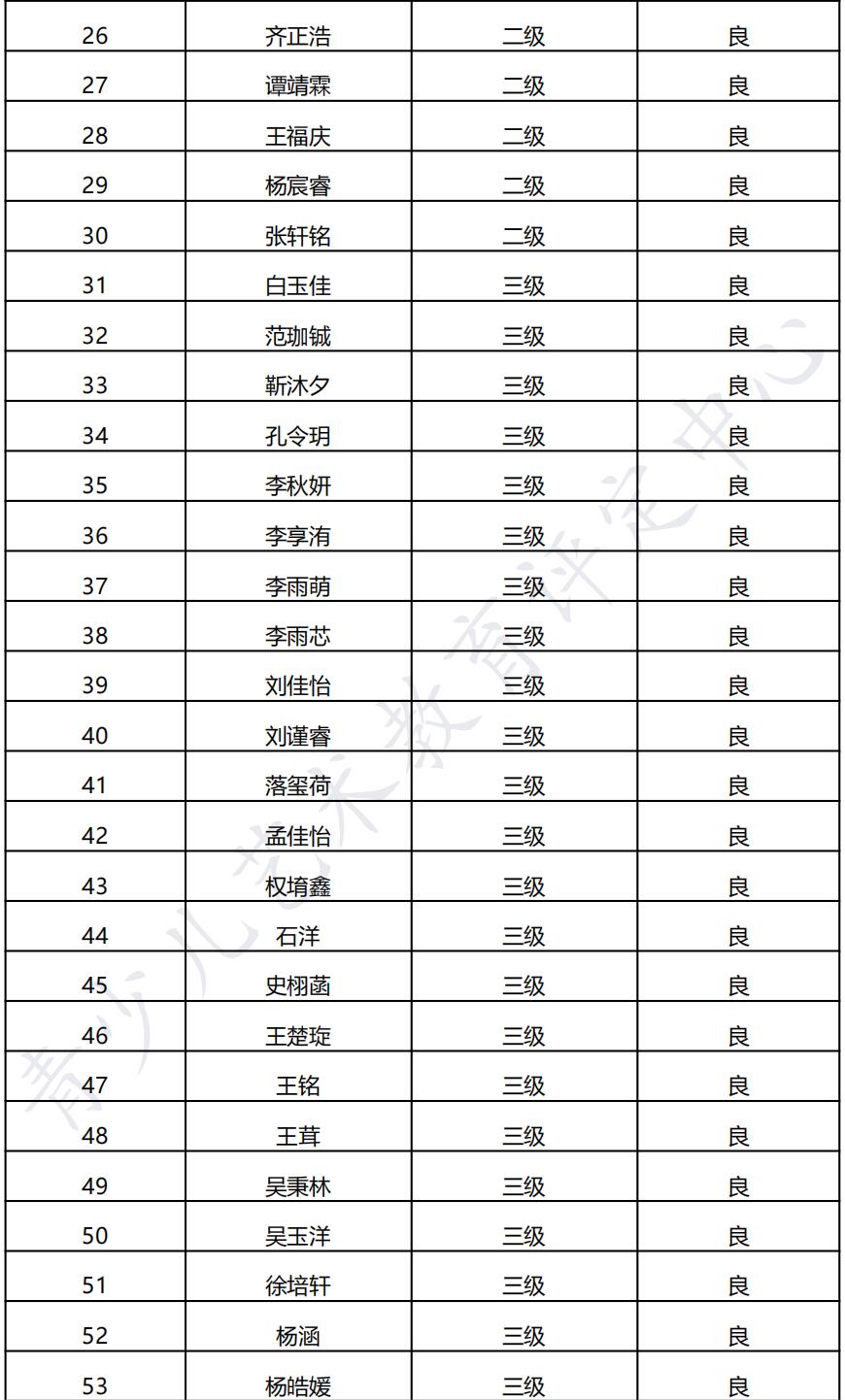 20211219朔州 新声线语言艺术朔州测评成绩等级表