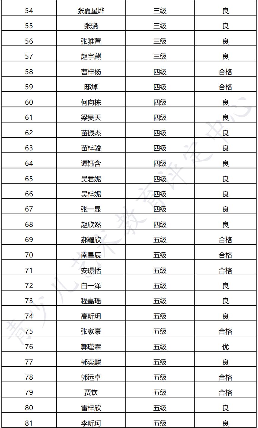 20211219朔州 新声线语言艺术朔州测评成绩等级表