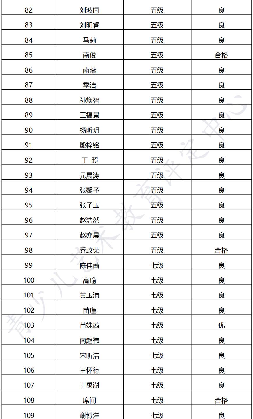 20211219朔州 新声线语言艺术朔州测评成绩等级表