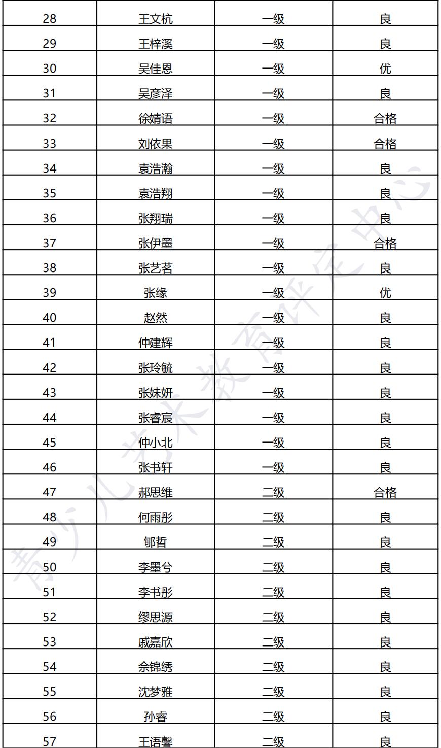 20211219宿迁 新声线语言艺术宿迁测评成绩等级表