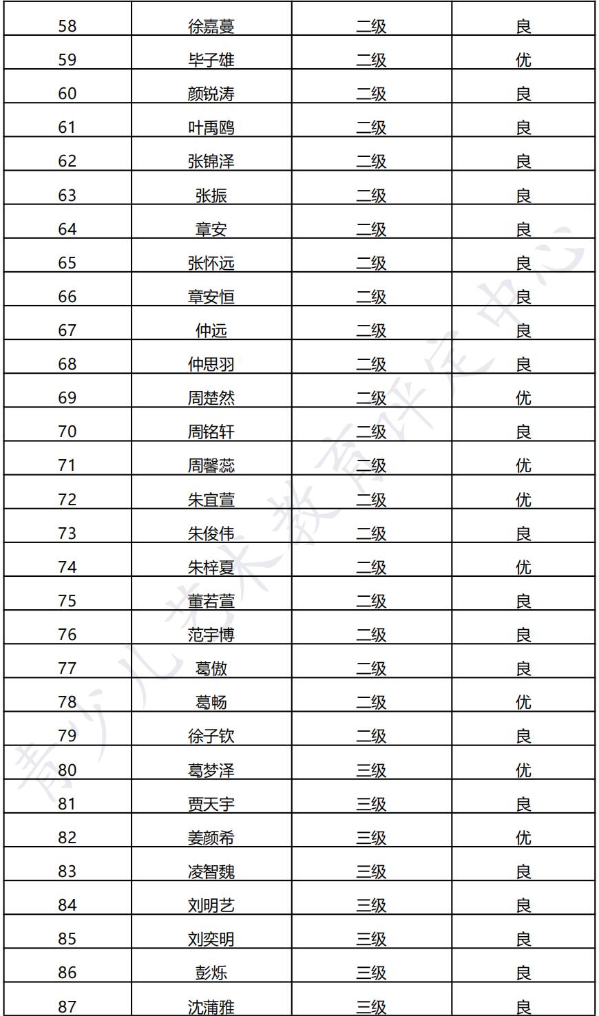 20211219宿迁 新声线语言艺术宿迁测评成绩等级表