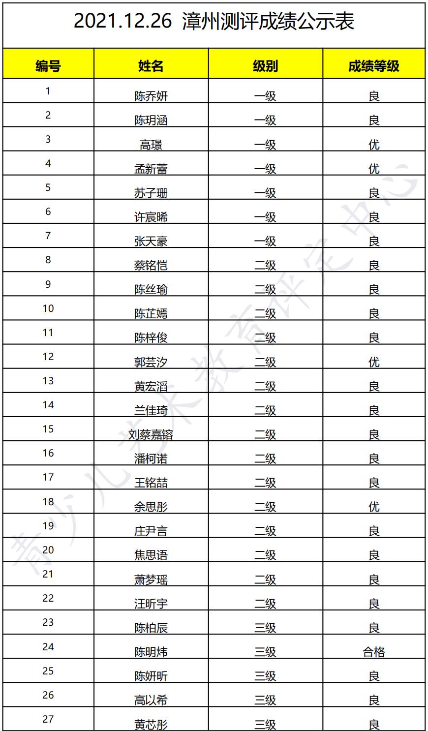 20211226漳州 新声线语言艺术漳州测评成绩等级表