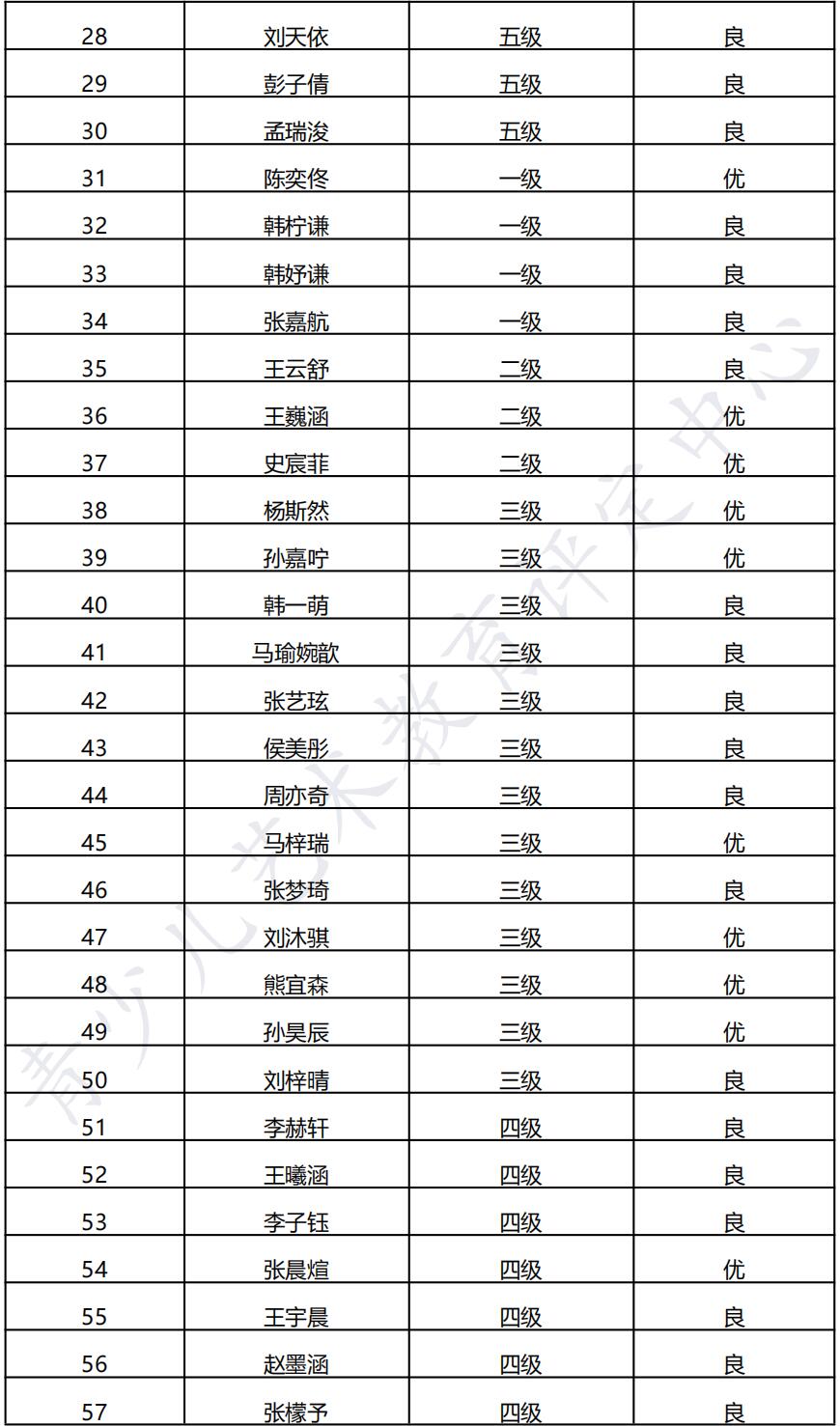 20211226唐山 新声线语言艺术唐山测评成绩等级表