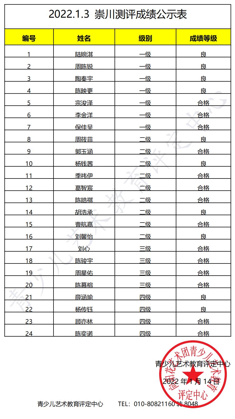 20220103崇川 新声线语言艺术崇川测评成绩等级表