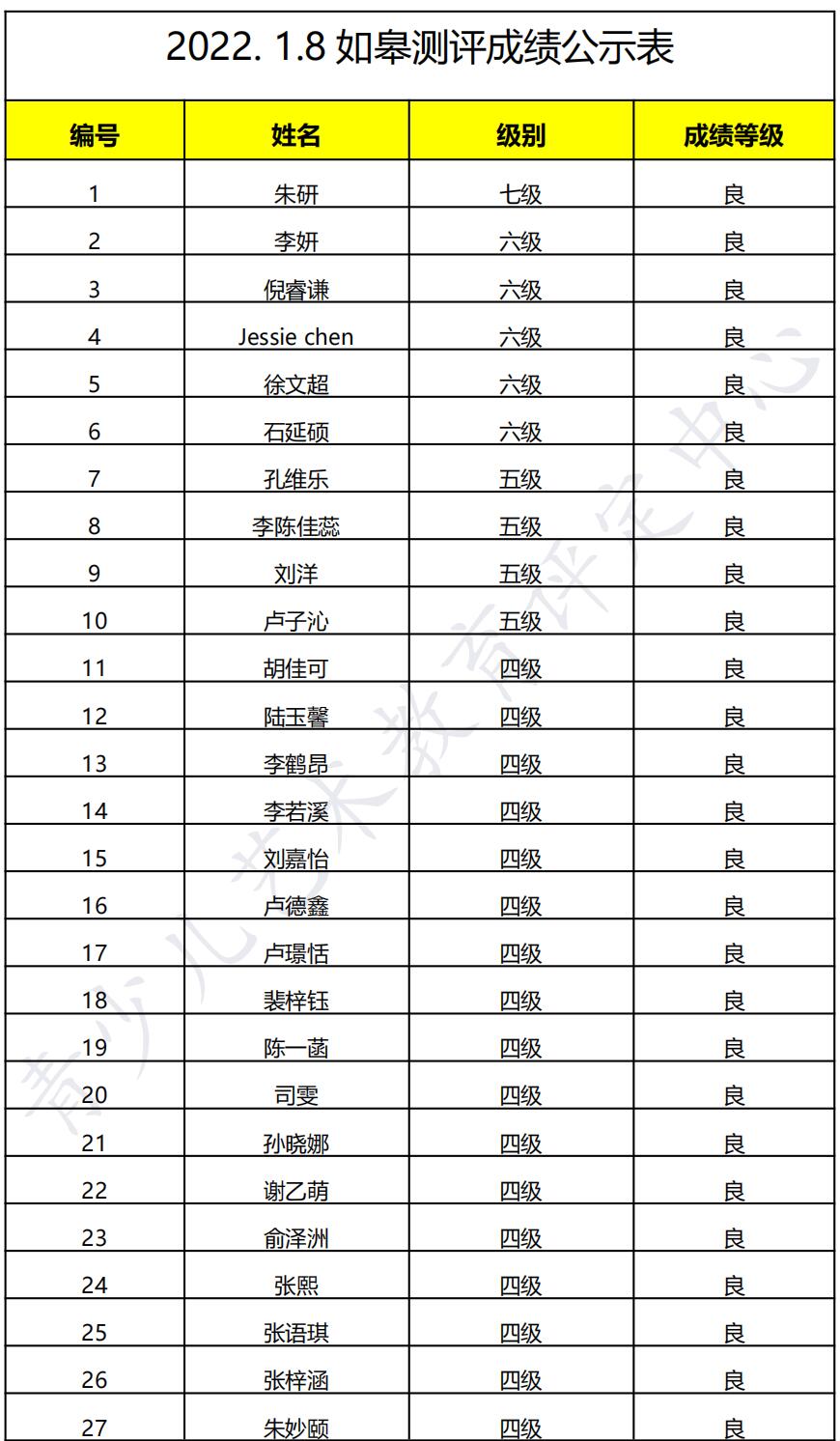 20220108如皋 新声线语言艺术如皋测评成绩等级表
