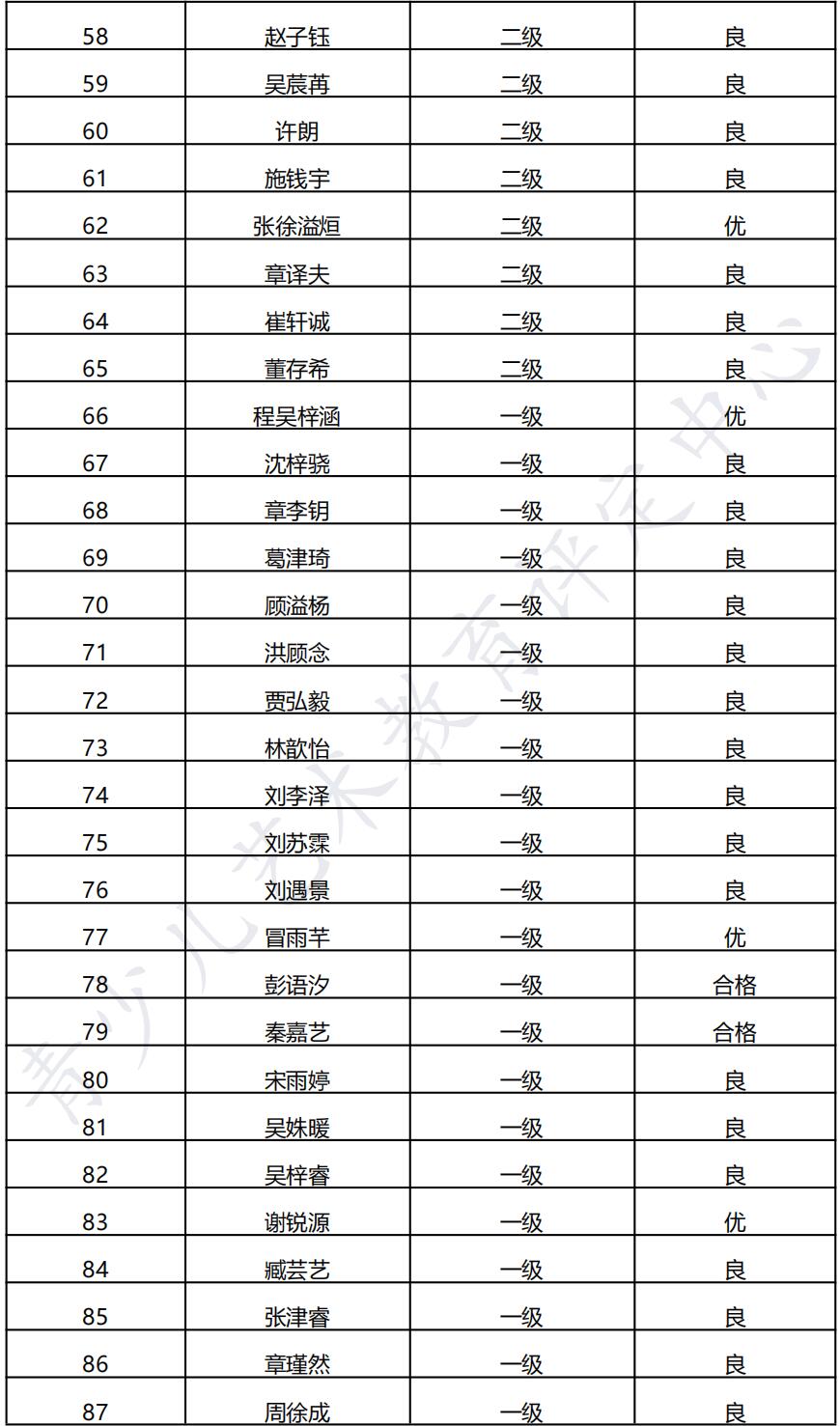 20220108如皋 新声线语言艺术如皋测评成绩等级表
