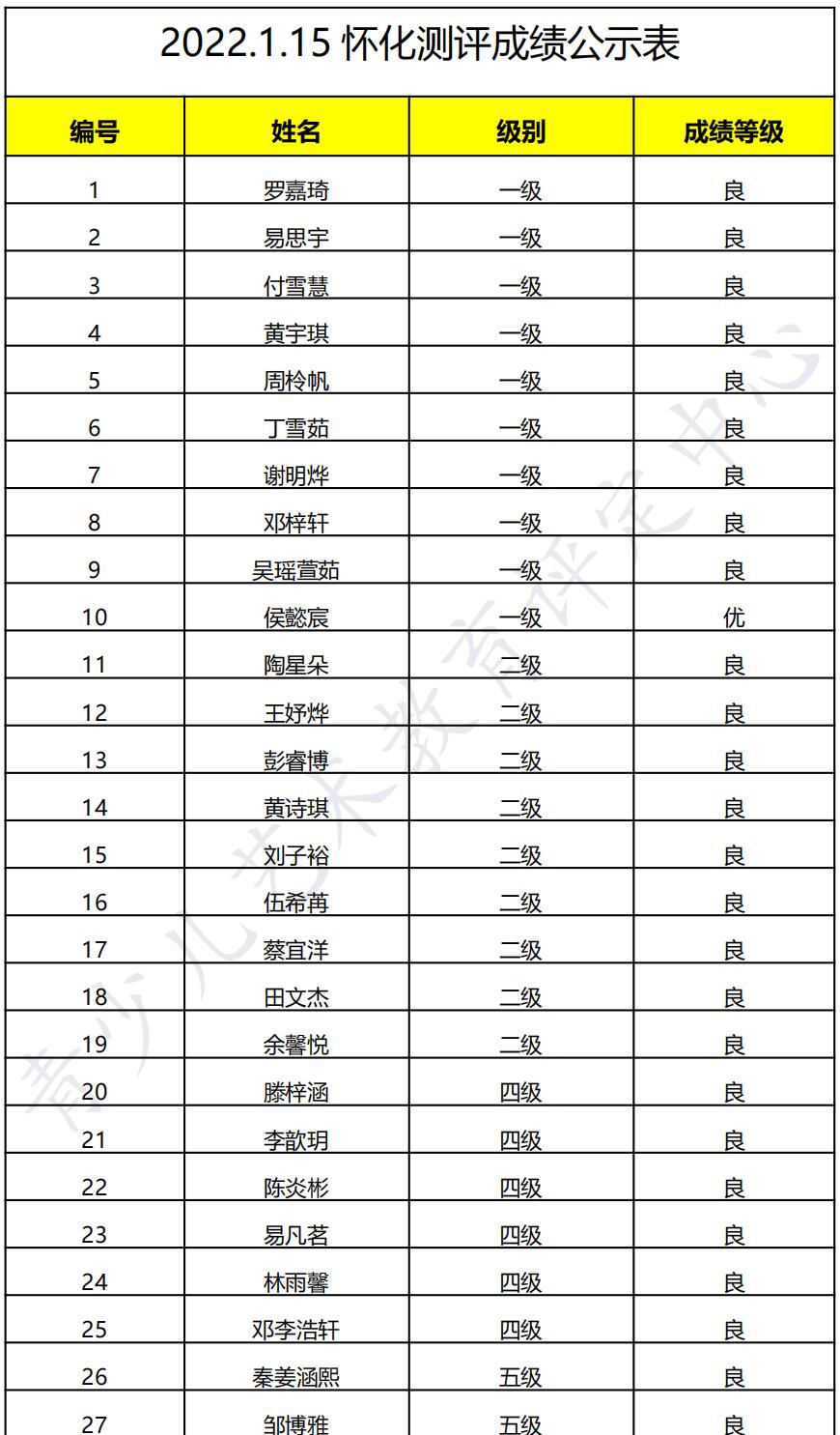 20220115怀化 新声线语言艺术怀化测评成绩等级表